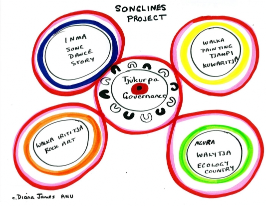 Songlines project drawing